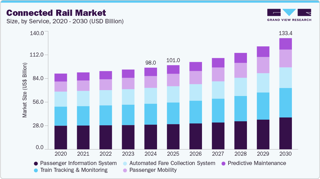 互联铁路市场（2025 - 2030）