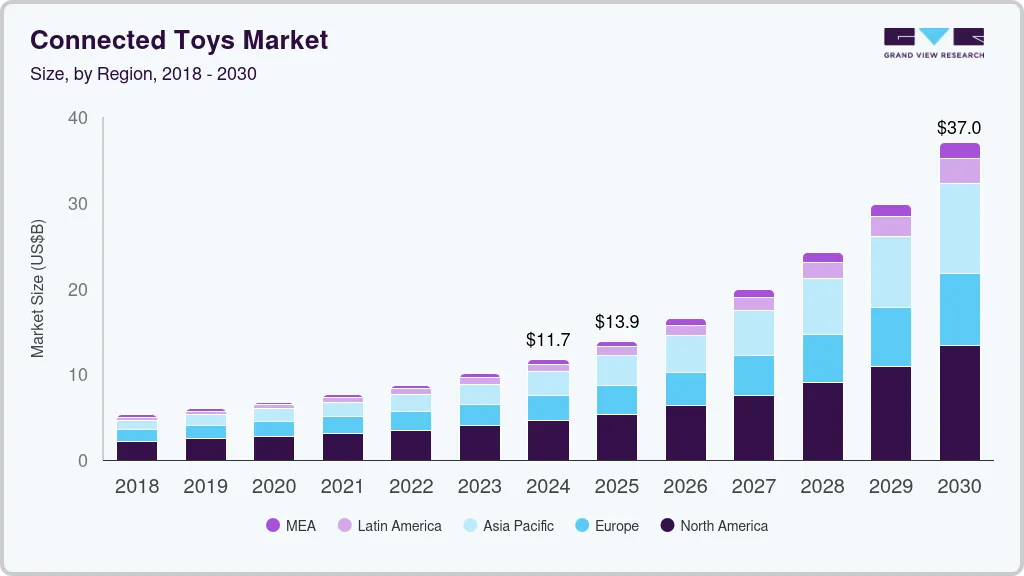 联网玩具市场（2024 - 2030）
