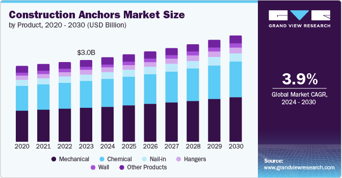 建筑锚栓市场（2024 - 2030）