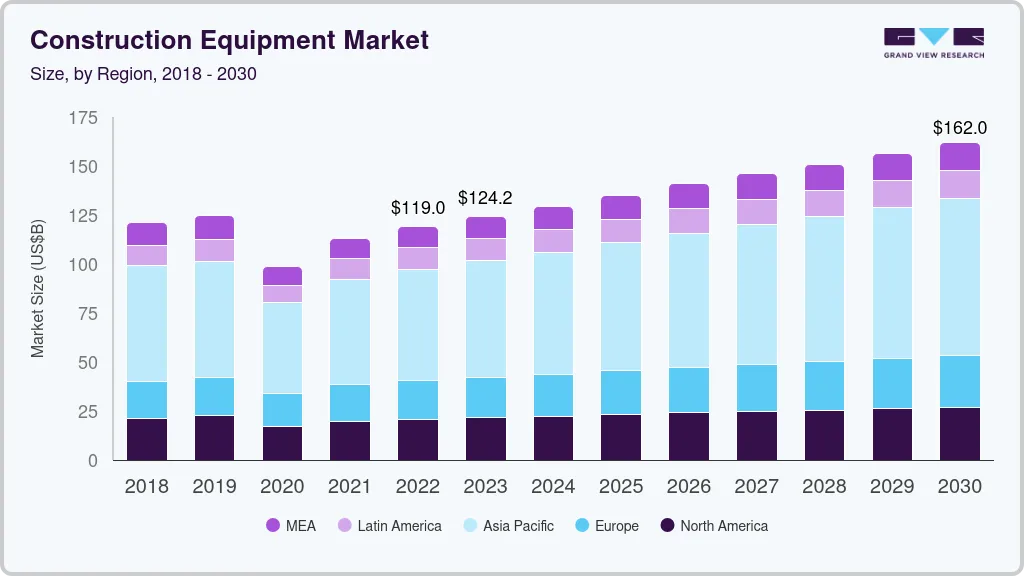 建筑设备市场（2024 - 2030）