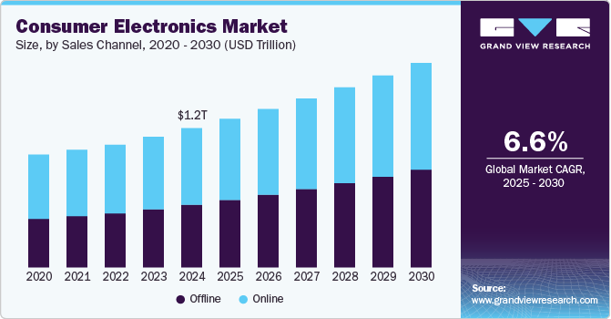 消费电子市场（2025 - 2030）