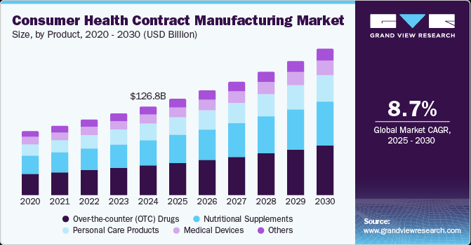 消费者健康合同制造市场（2025 - 2030）