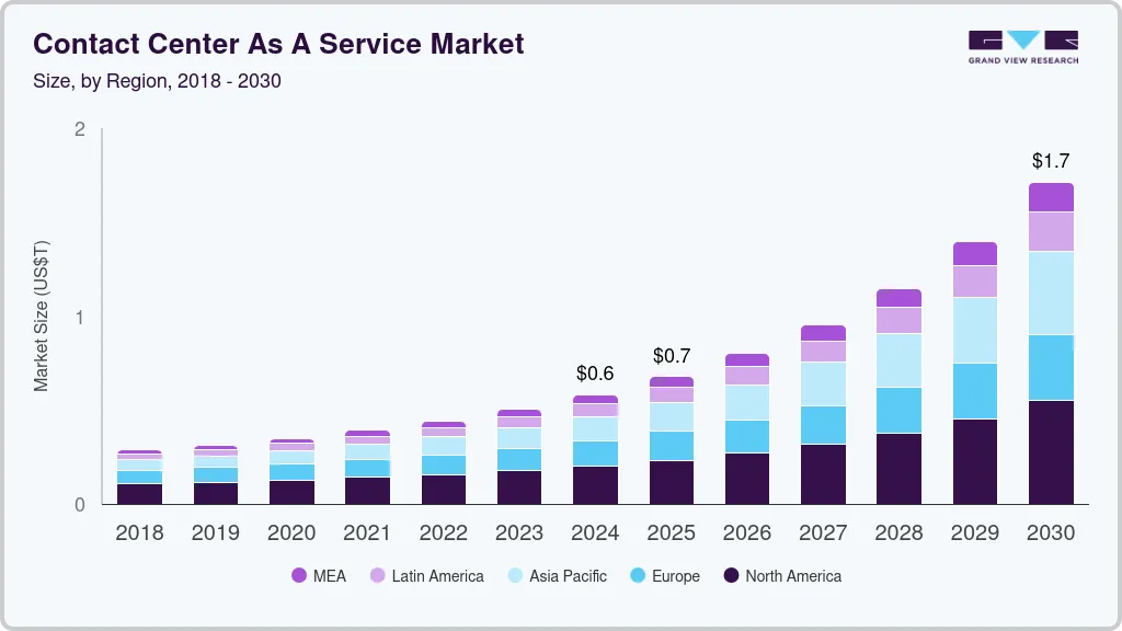 联络中心即服务市场（2025 - 2030）
