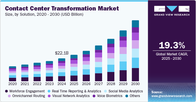 联络中心转型市场（2025 - 2030）