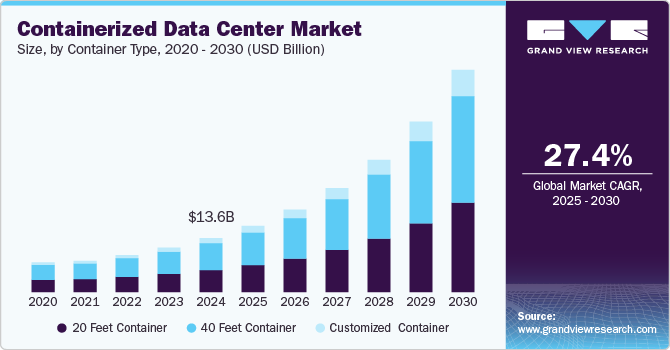 集装箱数据中心市场（2025 - 2030）