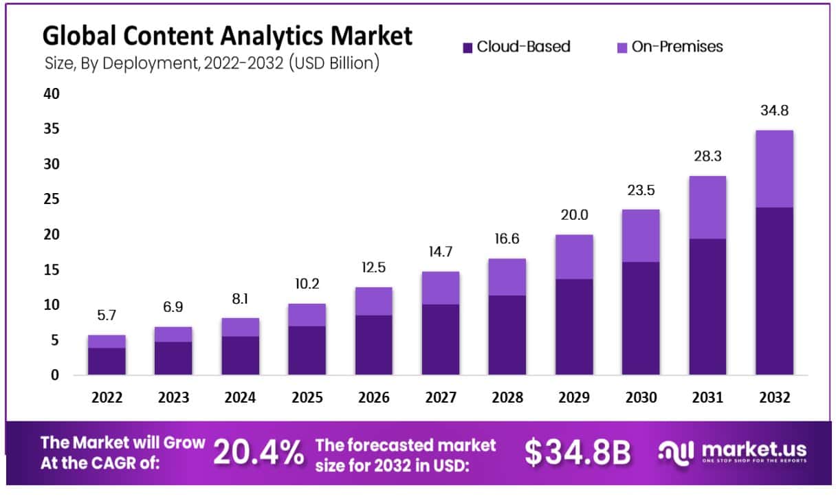 内容分析市场(2023-2032)