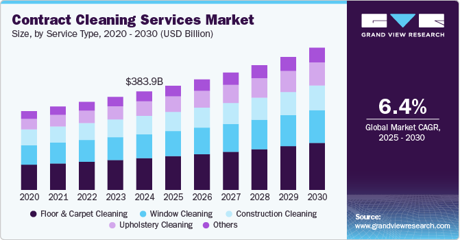 合同清洁服务市场（2025 - 2030）