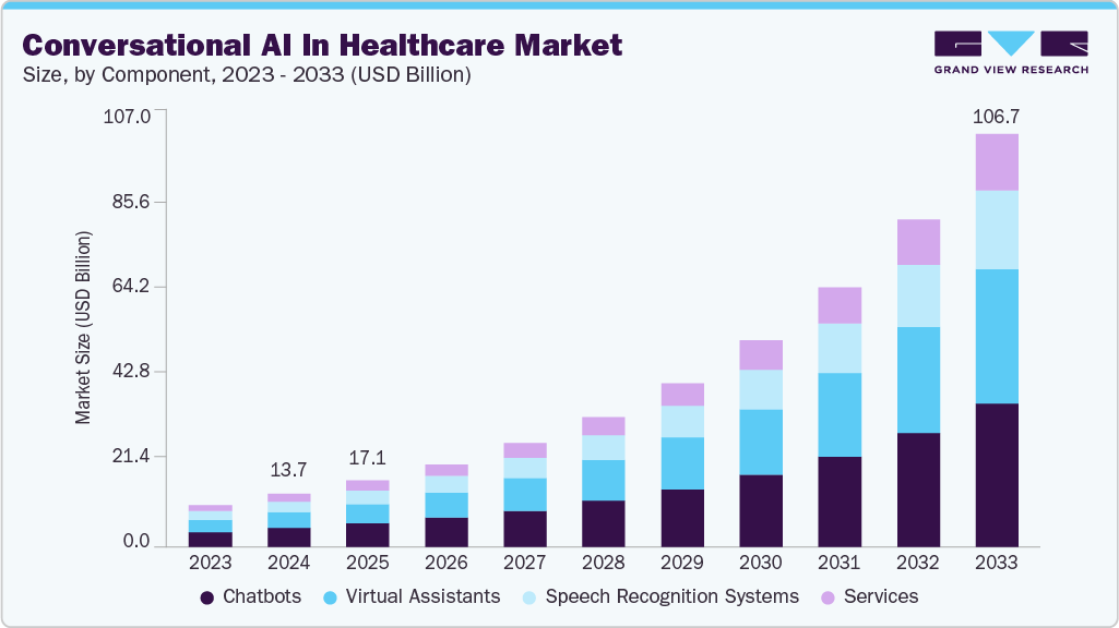 医疗保健市场中的对话式人工智能（2025 - 2033）