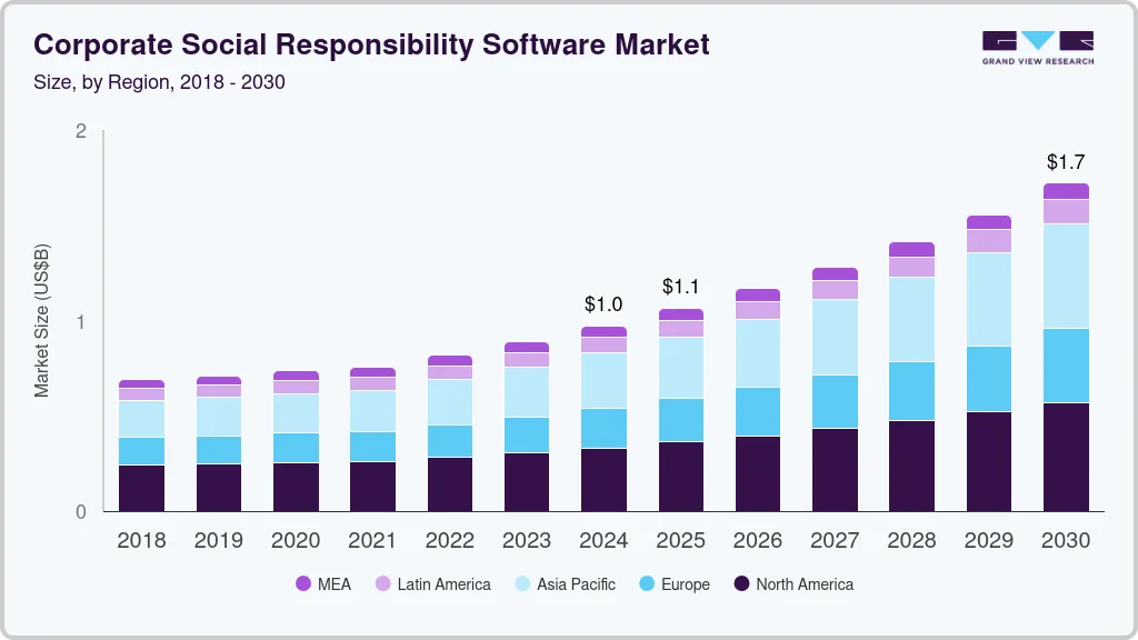 企业社会责任软件市场（2025 - 2030）