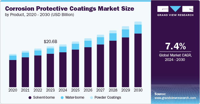 防腐涂料市场（2024 - 2030）