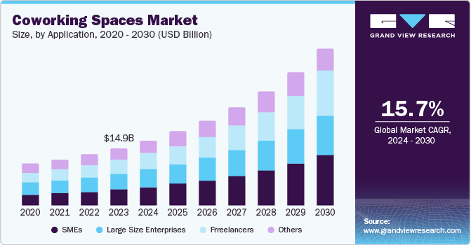联合办公空间市场（2024 - 2030）