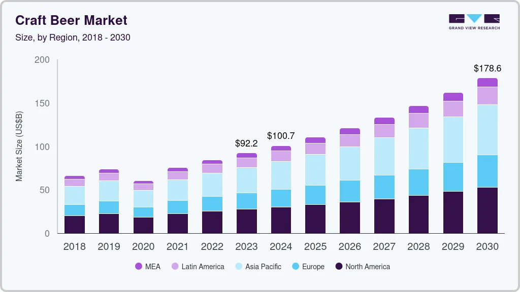 精酿啤酒市场（2024 - 2030）