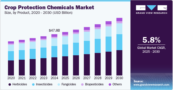 作物保护化学品市场（2025 - 2030）