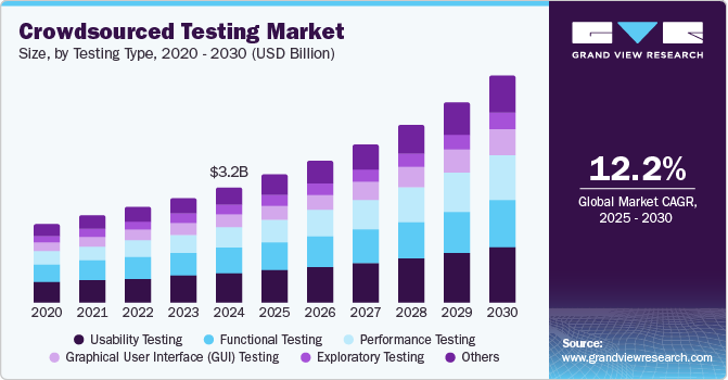 众包测试市场（2025 - 2030）