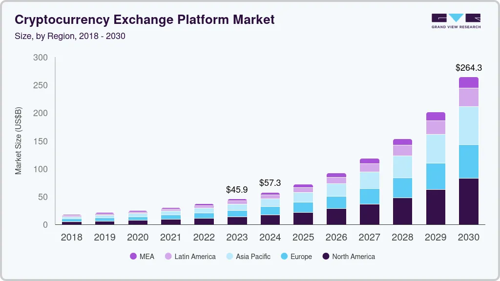加密货币交易平台市场（2024 - 2030）