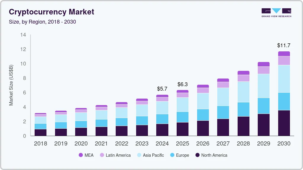 加密货币市场（2025 - 2030）