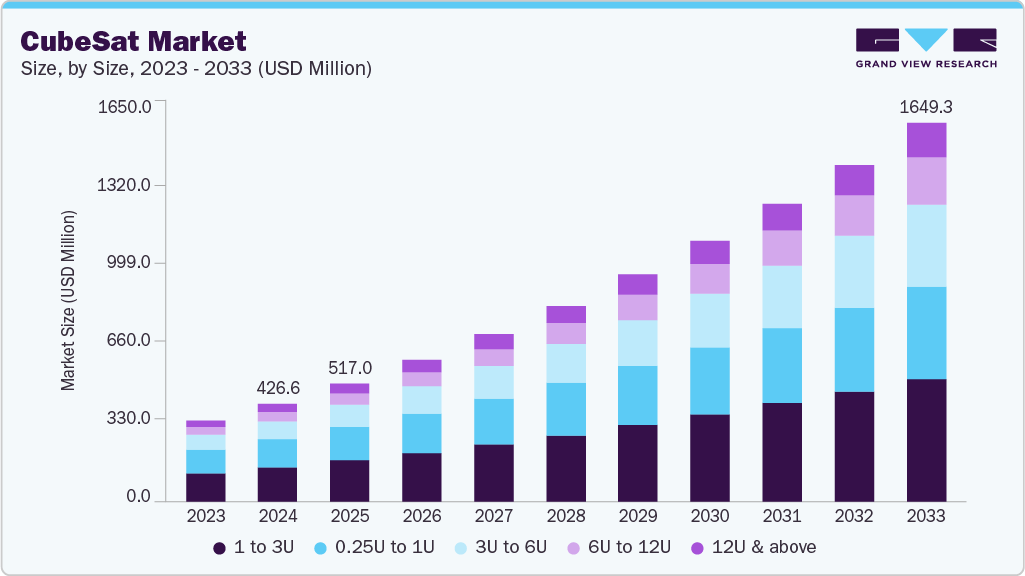 立方体卫星市场（2025 - 2033）