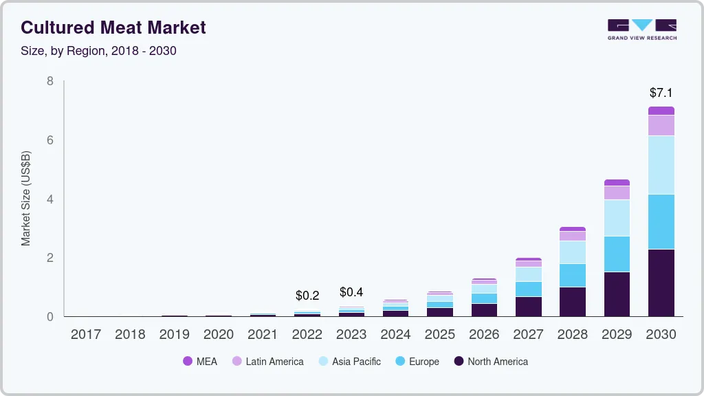 培养肉市场（2023 - 2030）