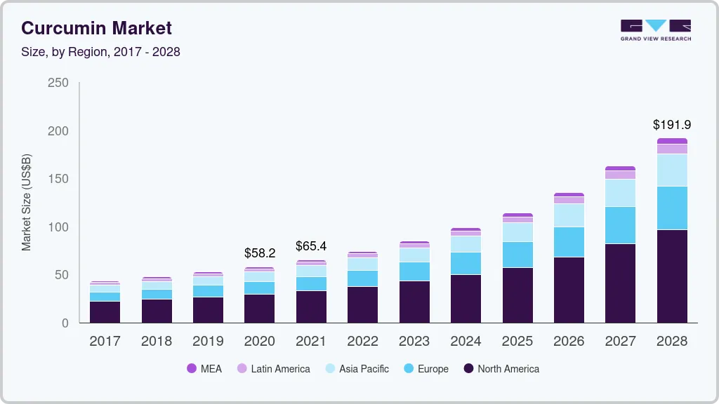 姜黄素市场（2025 - 2030）
