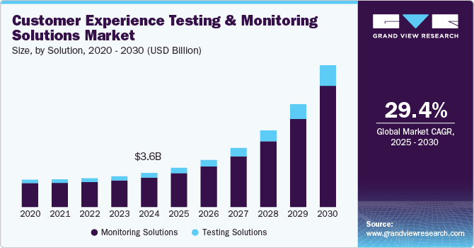 客户体验测试和监控解决方案市场（2025 - 2030）