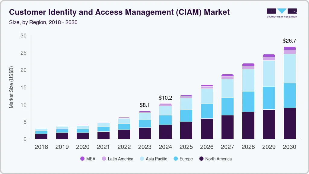 客户身份和访问管理市场（2024 - 2030）