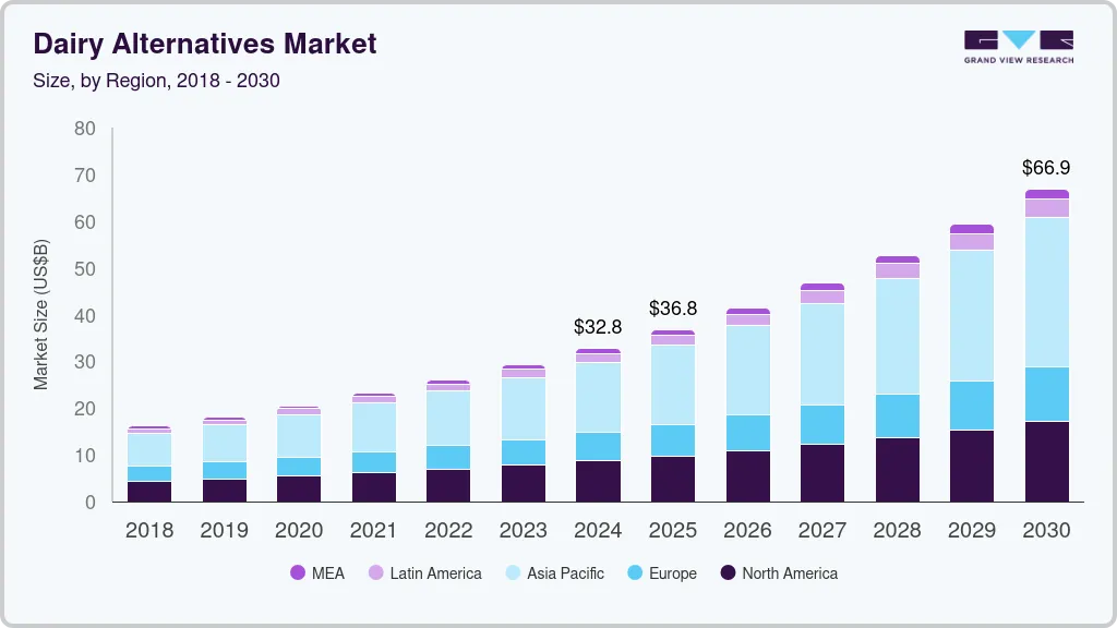 乳制品替代品市场（2025 - 2030）
