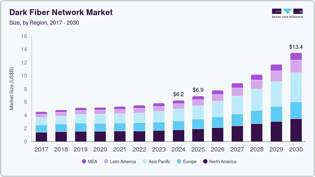 暗光纤网络市场（2025 - 2030）