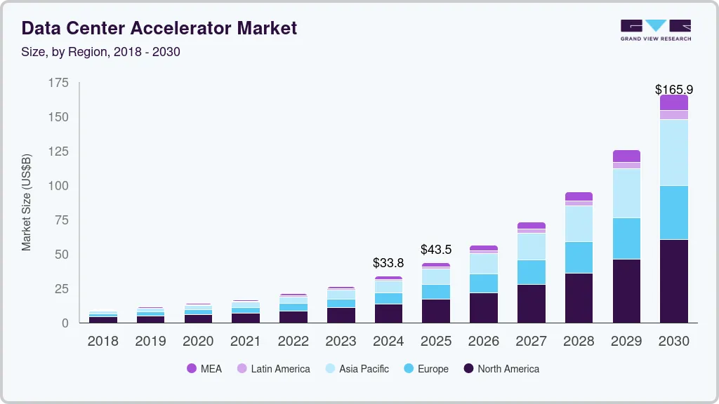 数据中心加速器市场（2025 - 2030）