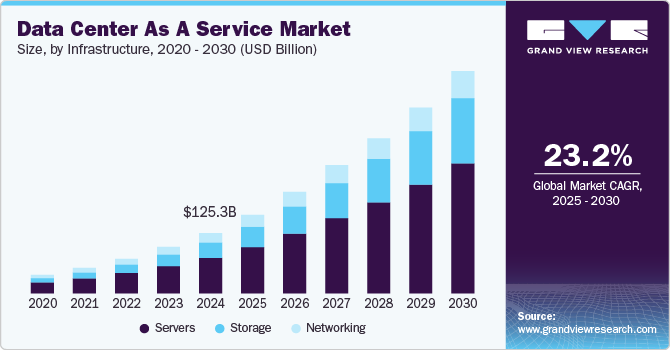 数据中心即服务市场（2025 - 2030）