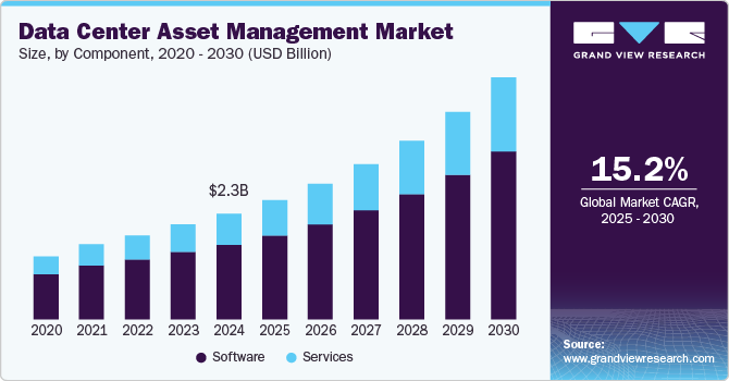 数据中心资产管理市场（2025 - 2030）