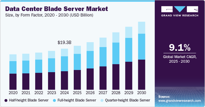 数据中心刀片服务器市场（2025 - 2030）