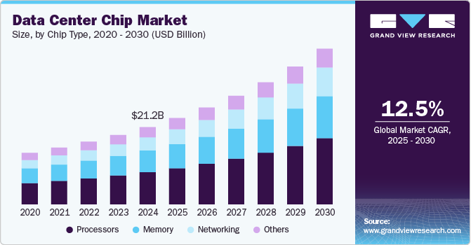 数据中心芯片市场（2025-2030）