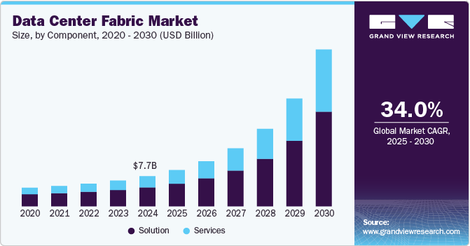 数据中心结构市场（2025 - 2030）