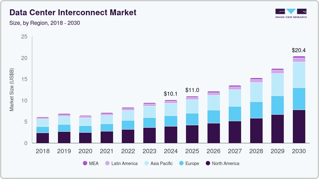 数据中心互连市场（2025 - 2030）
