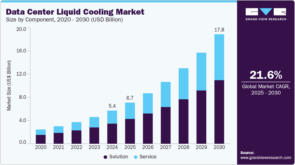数据中心液体冷却市场（2025 - 2030）