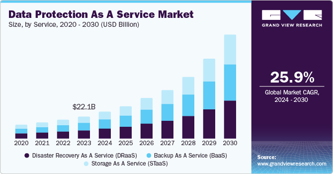数据保护即服务市场（2024 - 2030）