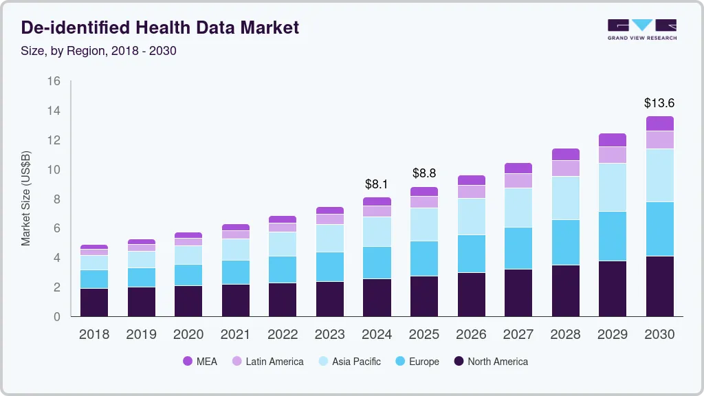 去识别化健康数据市场（2025 - 2030）