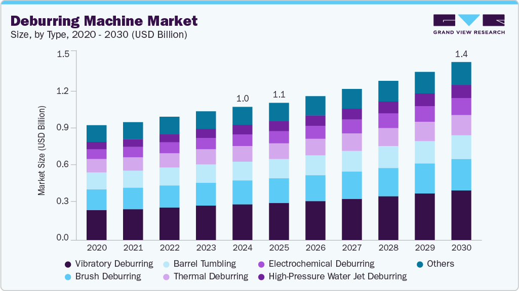 去毛刺机市场（2025 - 2030）