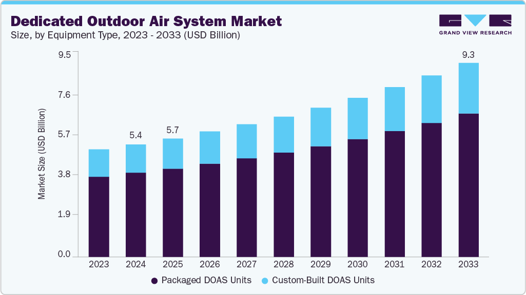 专用室外空气系统市场（2025 - 2033）