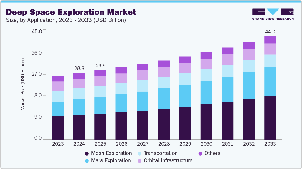 深空探索市场（2025 - 2033）