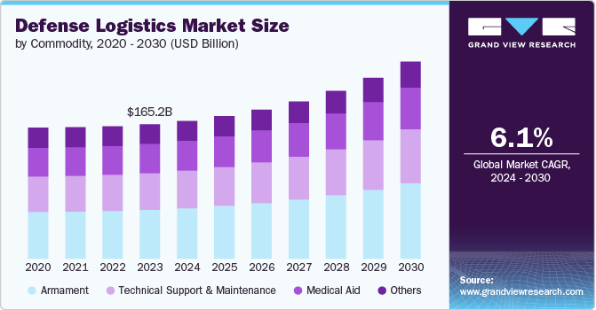 国防物流市场（2024 - 2030）