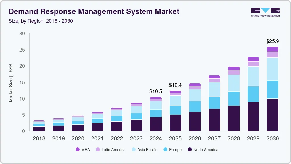 需求响应管理系统市场（2025 - 2030）