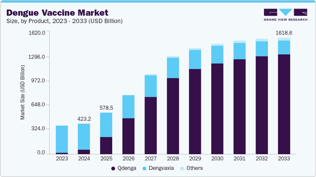 登革热疫苗市场（2025 - 2033）