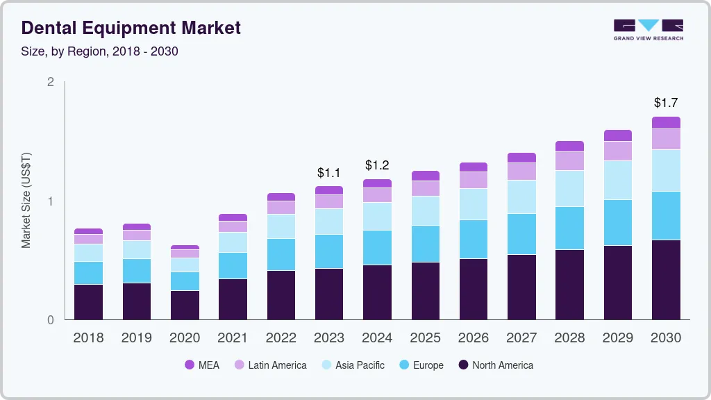 牙科设备市场（2024 - 2030）