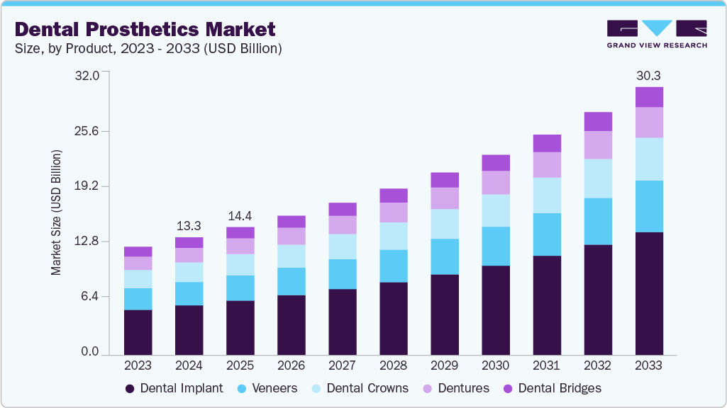 牙科修复市场（2025 - 2033）