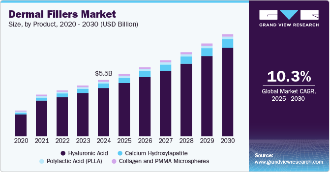 真皮填充剂市场（2025 - 2030）