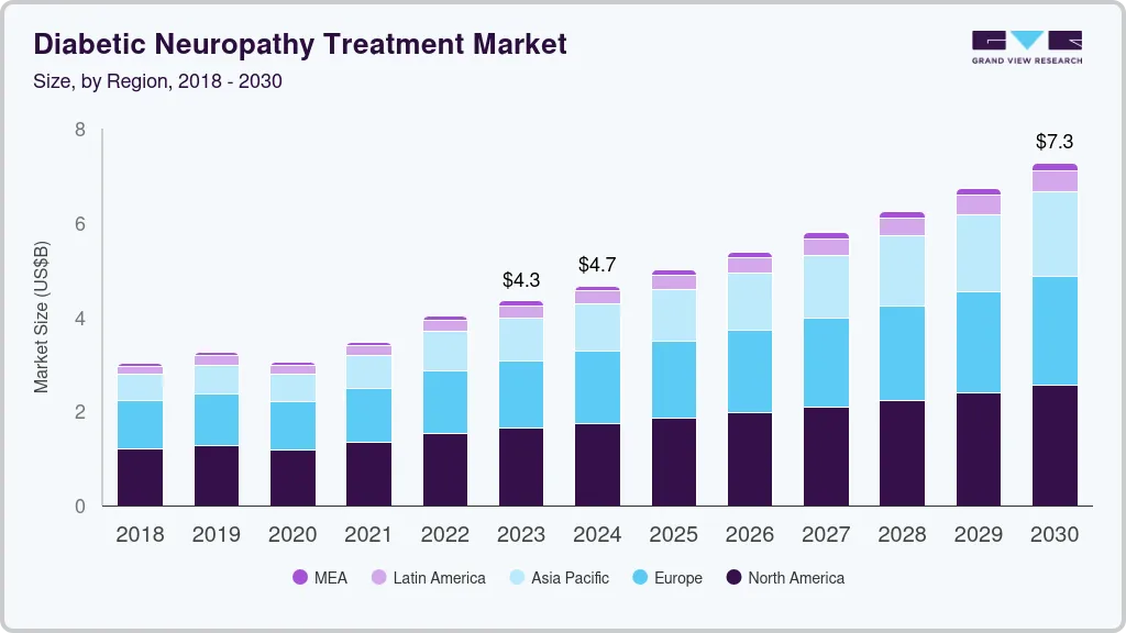 糖尿病神经病变治疗市场（2024 - 2030）