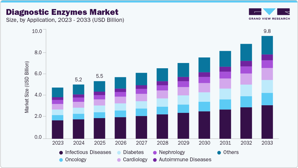 诊断酶市场（2025 - 2033）