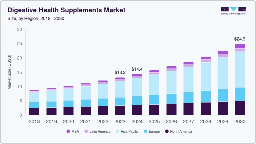 消化保健品市场（2024 - 2030）