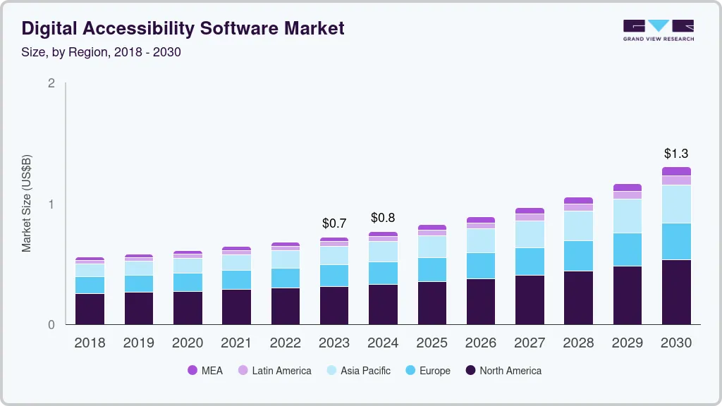 数字无障碍软件市场（2024 - 2030）
